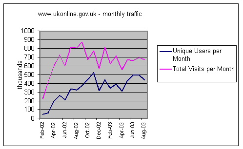 Graph showing changing useage of the UK Government UKonline web site.